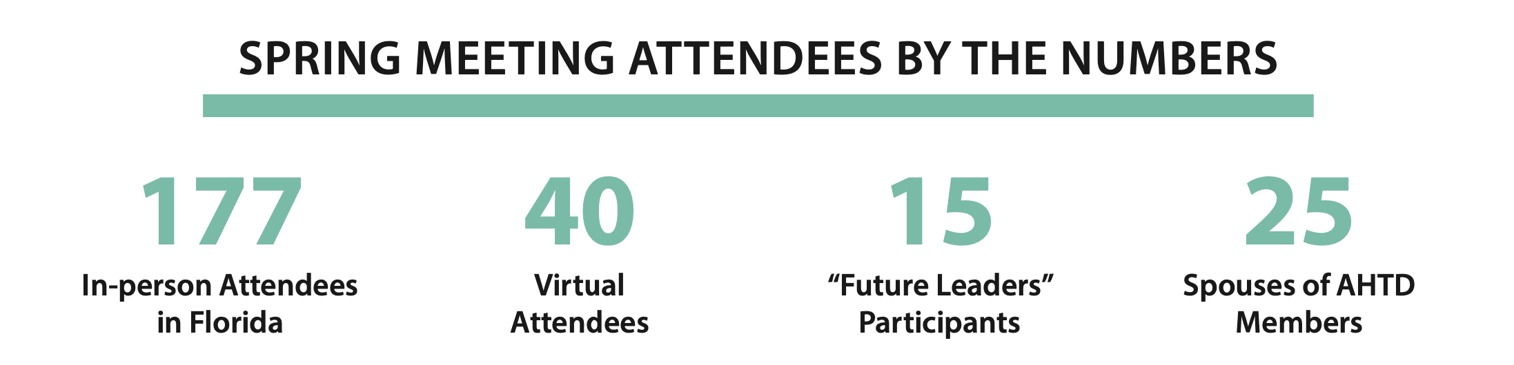 Spring Meeting Attendees by the Numbers - 177 In-person attendees, 40 virtual attendees, 15 "future leader" participants, 25 spouses