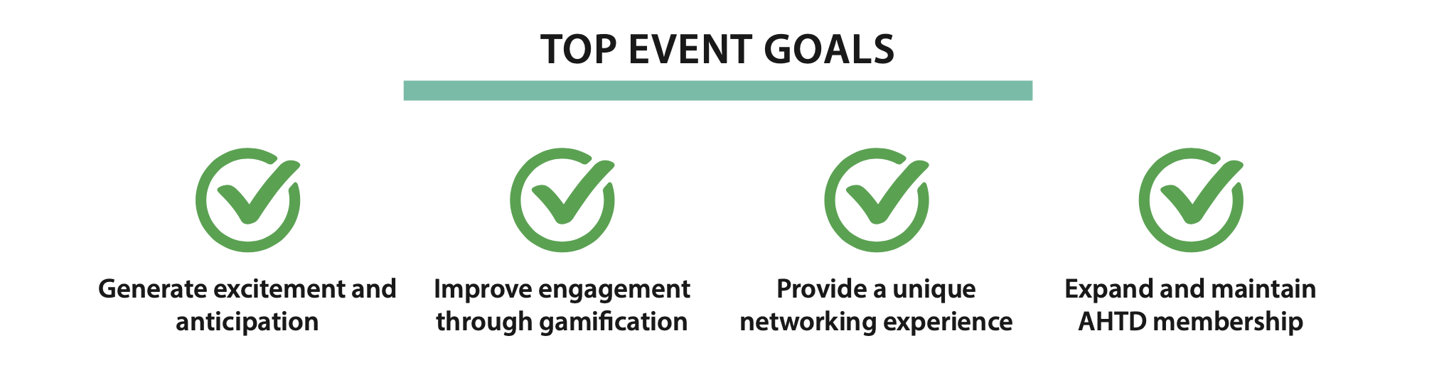 Top Event Goals: Generate excitement and anticipation, improve engagement through gamification, provide a unique networking experience, expand and maintain AHTD membership