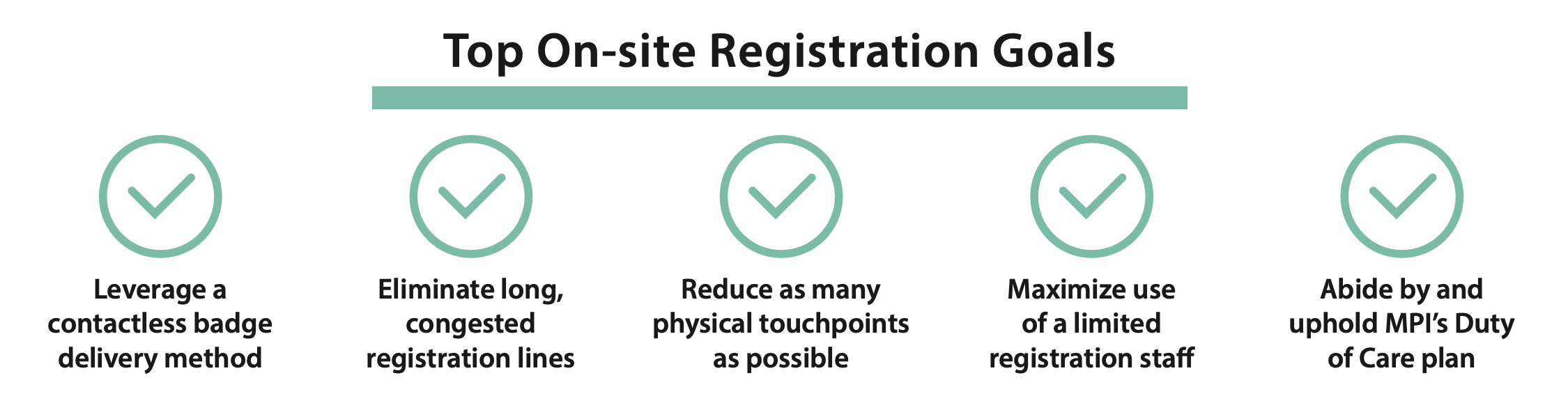 On-site registration goals - leverage a contactless badge delivery method, eliminate long lines, reduce physical touchpoints, maximize use of limited staff, abide by MPI's duty of care plan