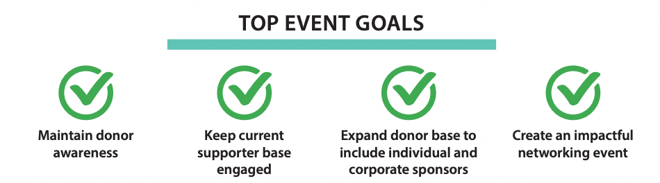 Top event goals: maintain donor awareness, keep current base engaged, expand donor base, create an impactful event
