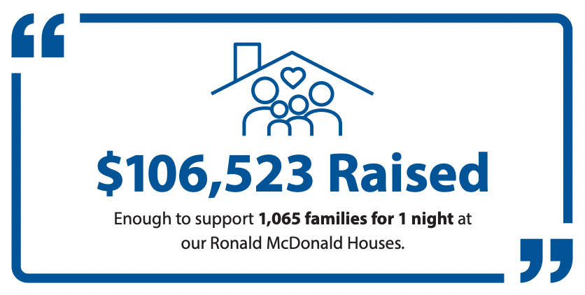 $106,523 raised, enough to support 1,065 families for 1 night in Ronald McDonald Houses